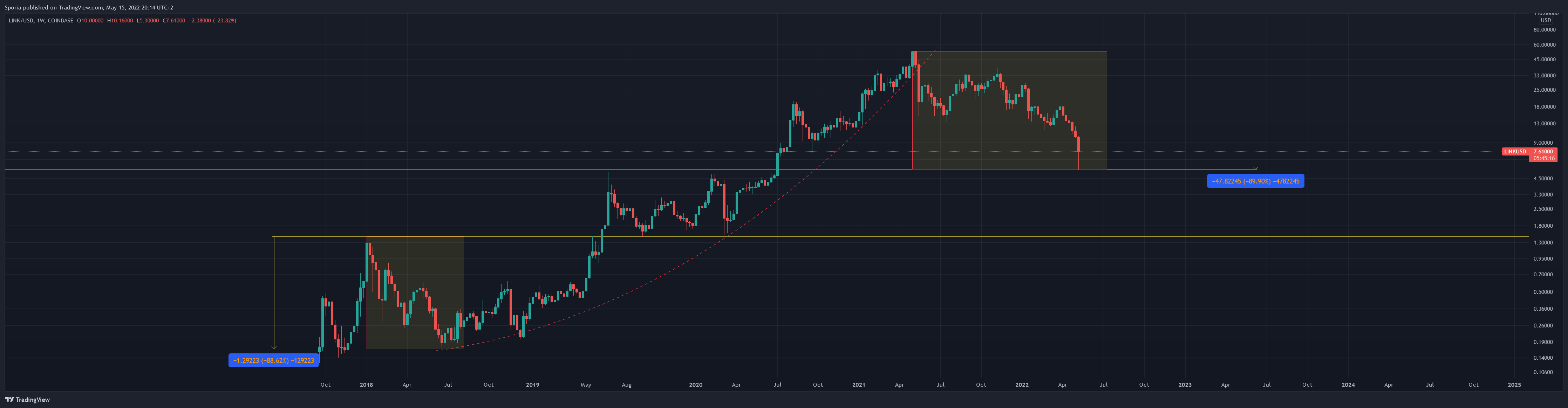 COINBASE:LINKUSD Chart Image by Sporia
