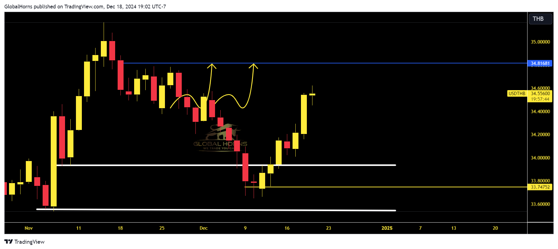 OANDA:USDTHB Chart Image by GlobalHorns