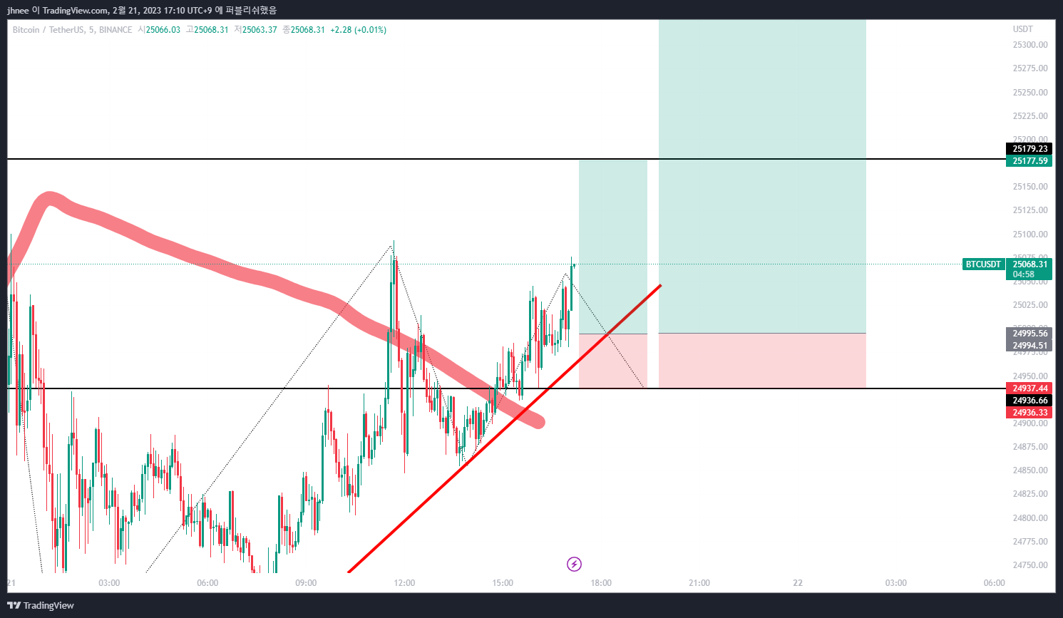 BINANCE:BTCUSDT Chart Image by jhnee