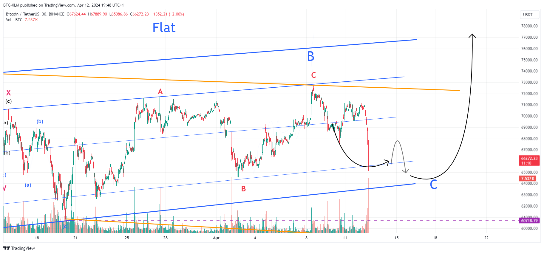 BINANCE:BTCUSDT Chart Image by BTC-XLM