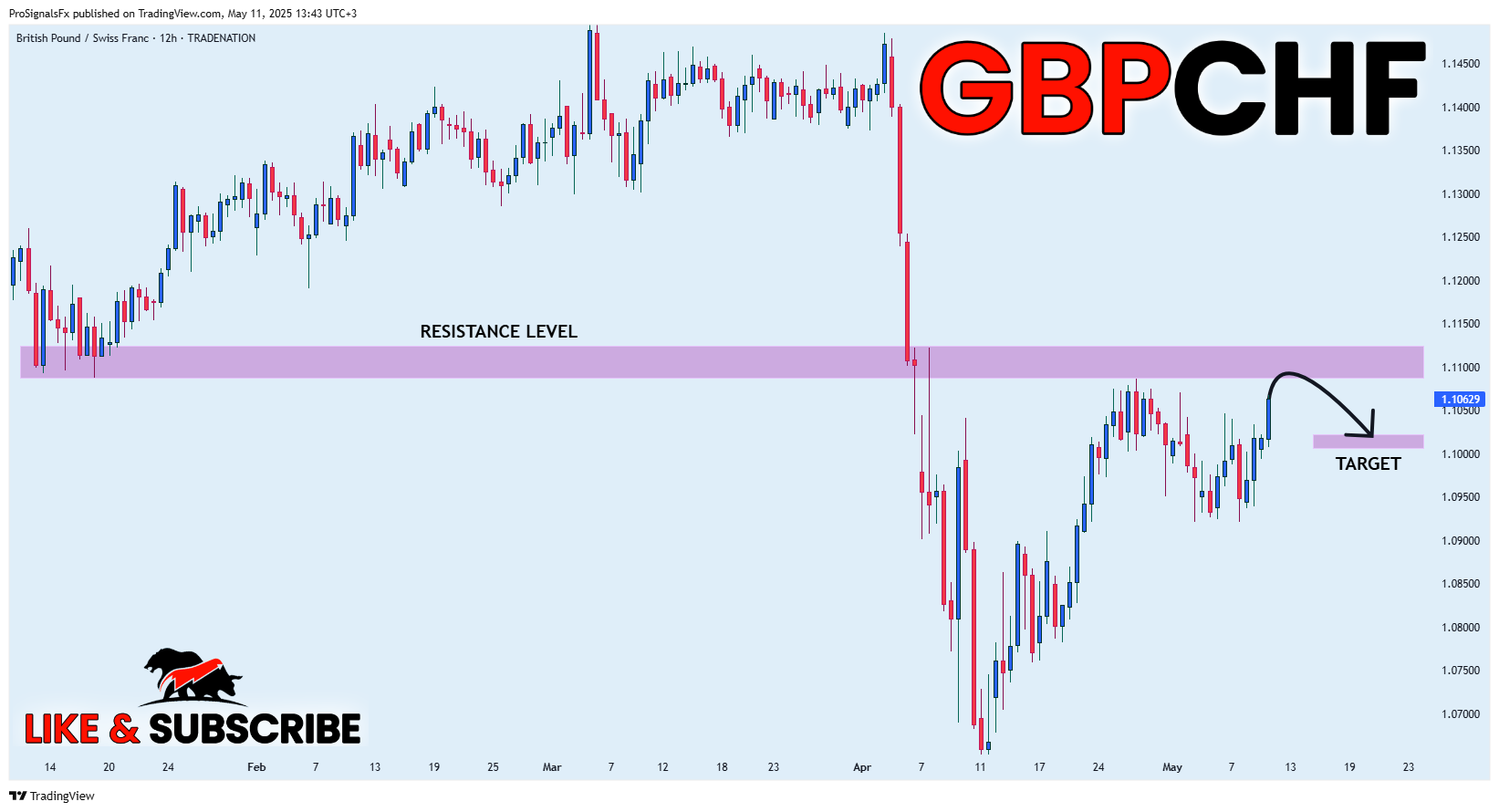 TRADENATION:GBPCHF Chart Image by ProSignalsFx