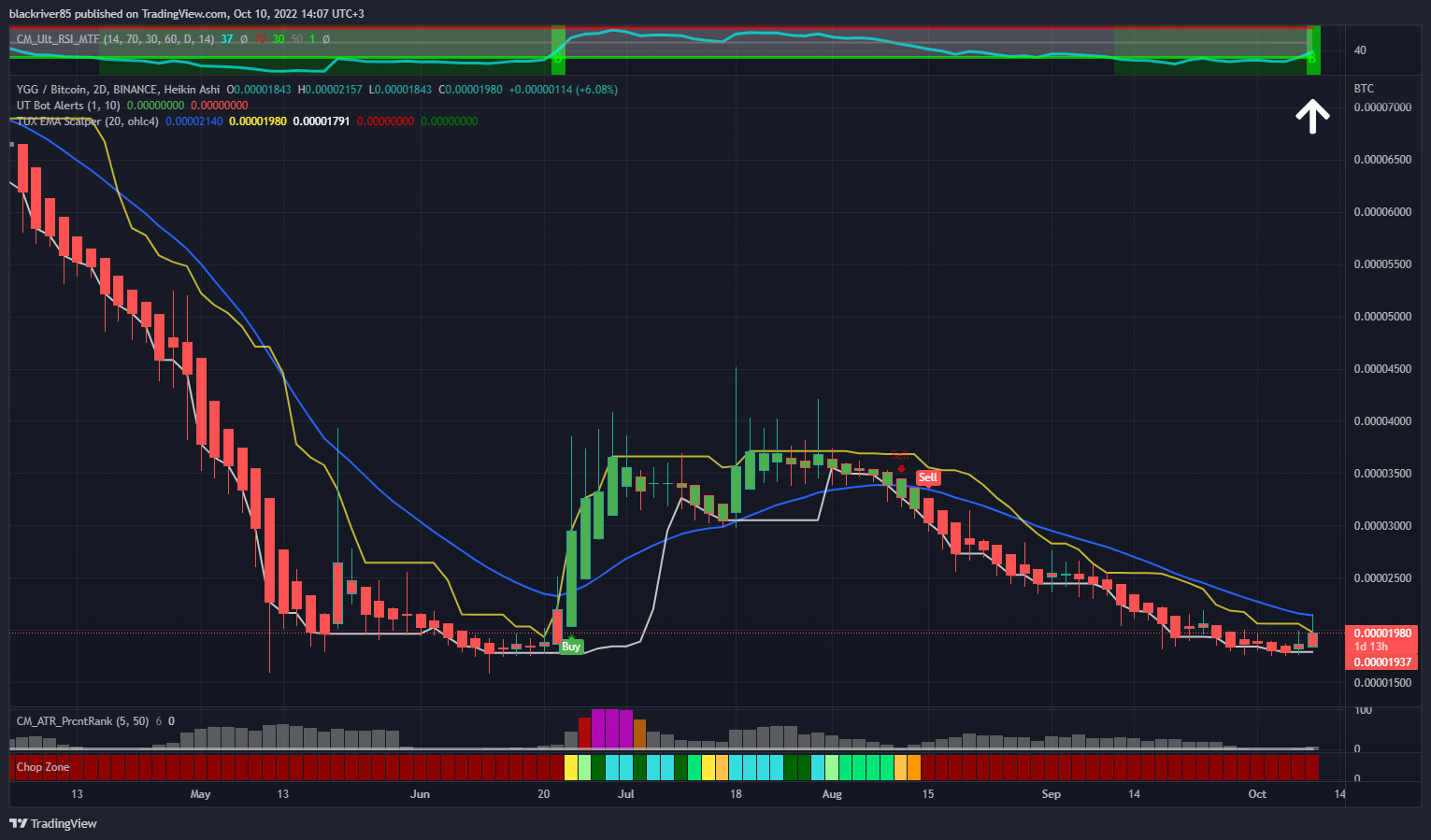 BINANCE:YGGBTC Chart Image by blackriver85