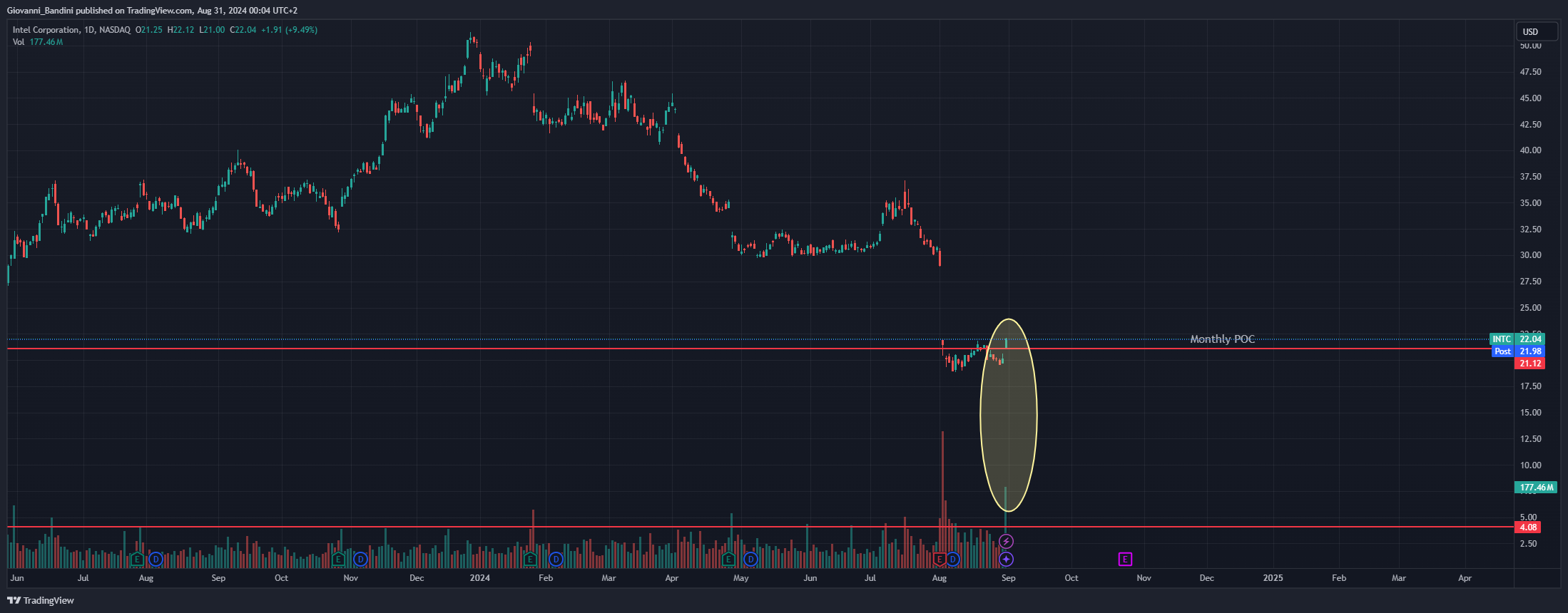 BATS:INTC Chart Image by Giovanni_Bandini