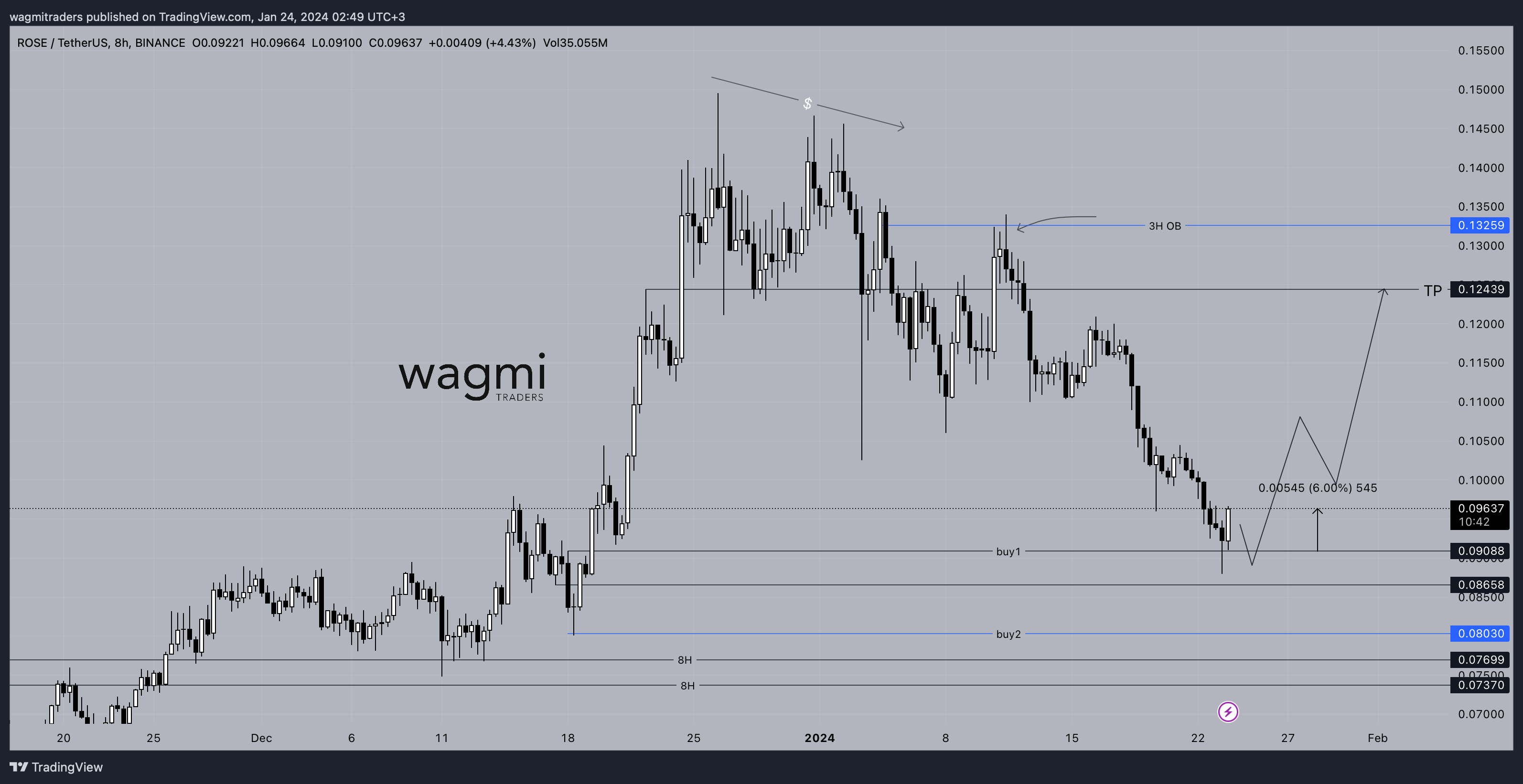 BINANCE:ROSEUSDT Chart Image by wagmitraders