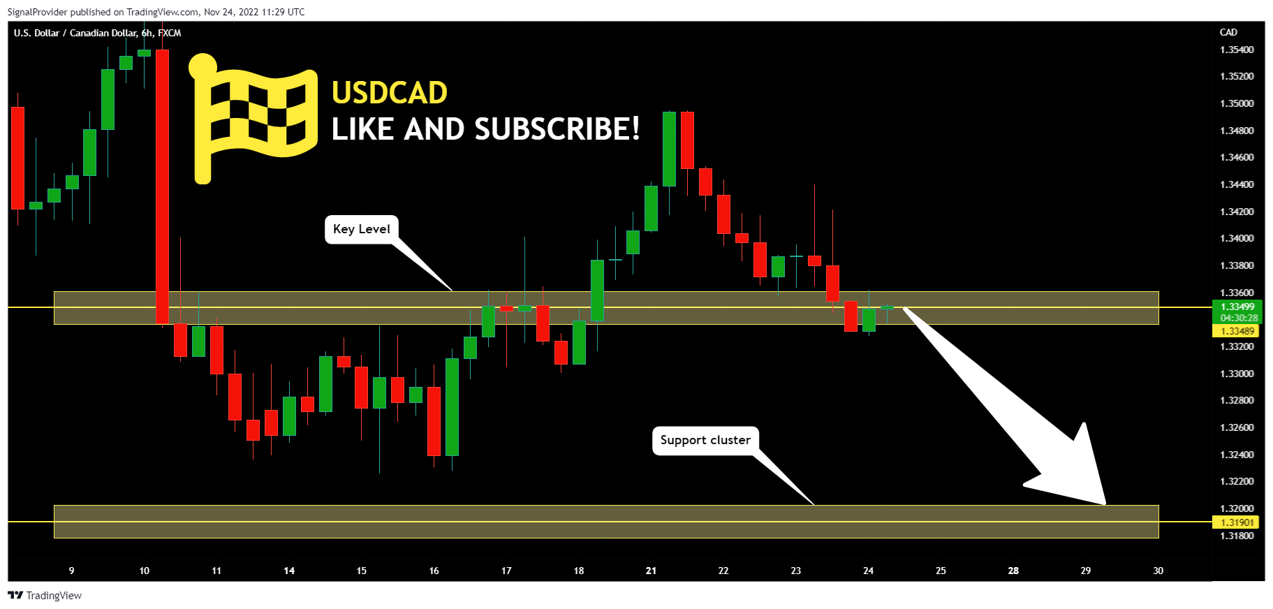 FX:USDCAD Chart Image by SignalProvider