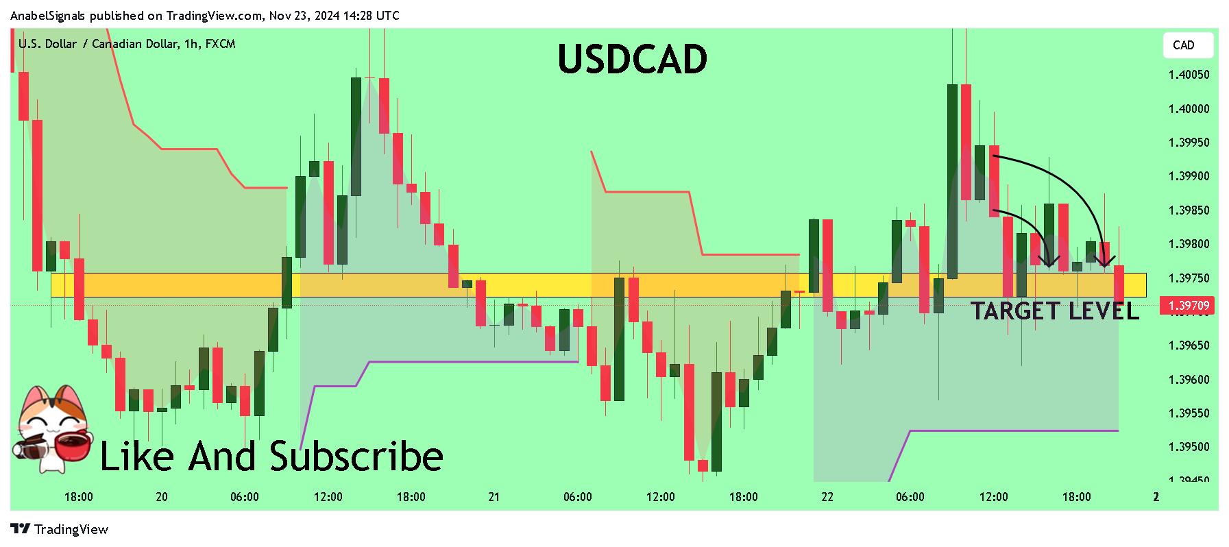FX:USDCAD Chart Image by AnabelSignals