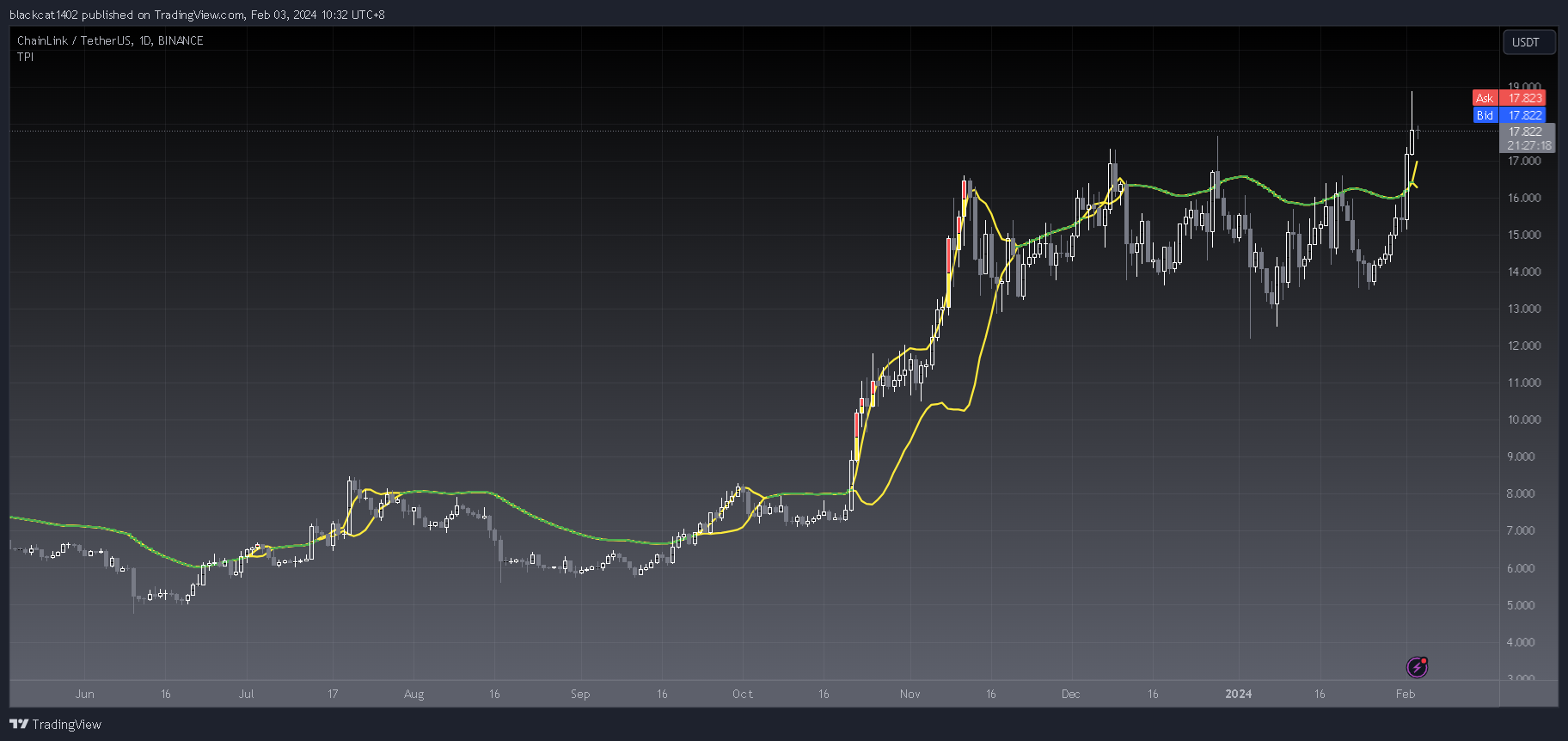BINANCE:LINKUSDT Chart Image by blackcat1402