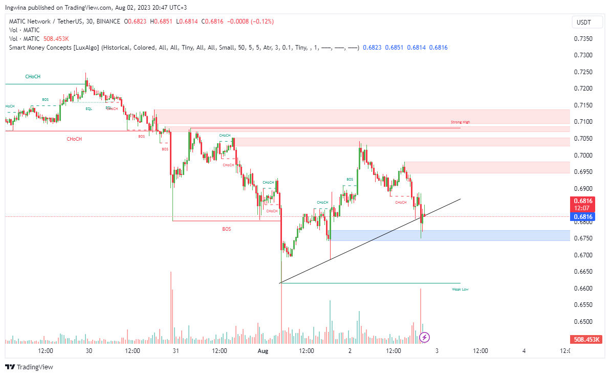 BINANCE:MATICUSDT Chart Image by Ingwina