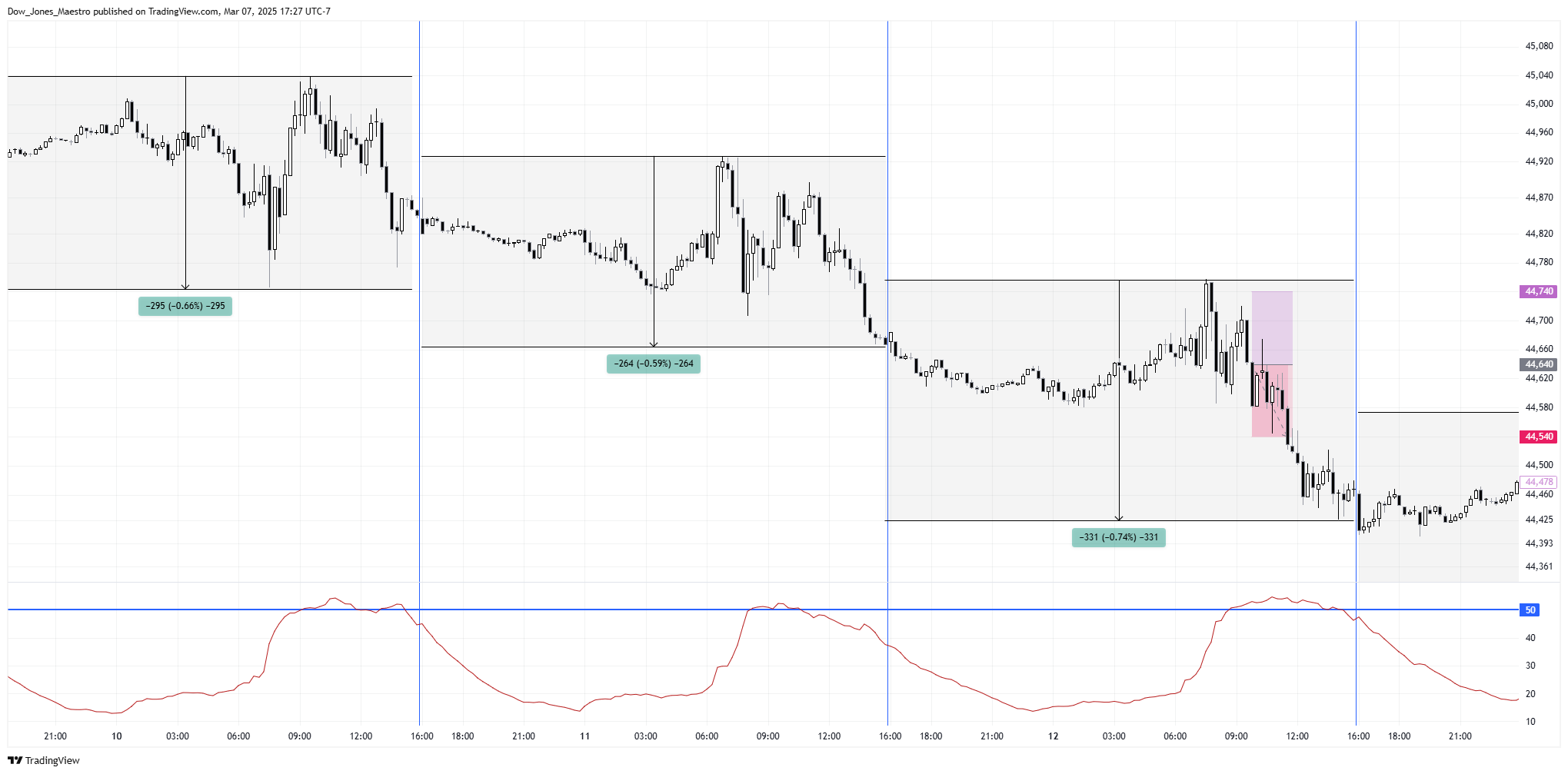 CBOT_MINI:YM1! Chart Image by Dow_Jones_Maestro