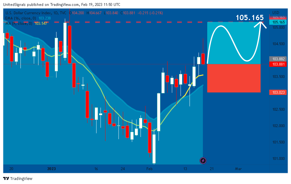 TVC:DXY Chart Image by UnitedSignals