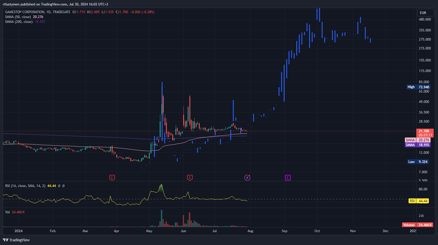 TRADEGATE:GS2C Chart Image by rtlustymen
