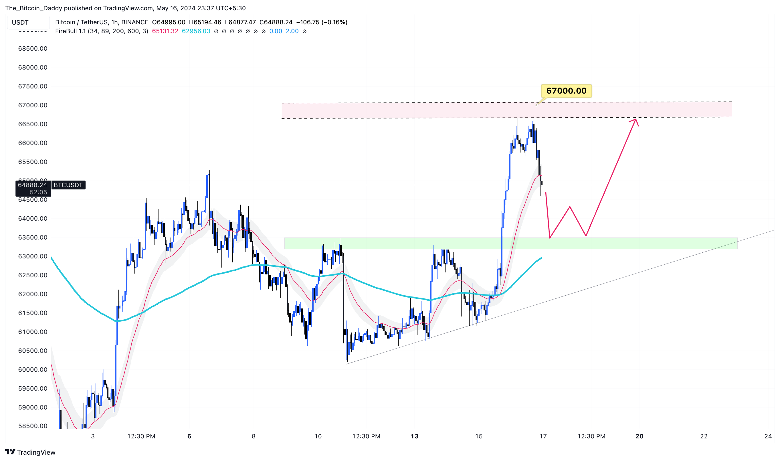 BINANCE:BTCUSDT Chart Image by The_Bitcoin_Daddy