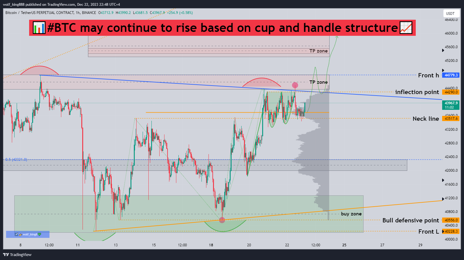BINANCE:BTCUSDT.P Chart Image by wolf_king888