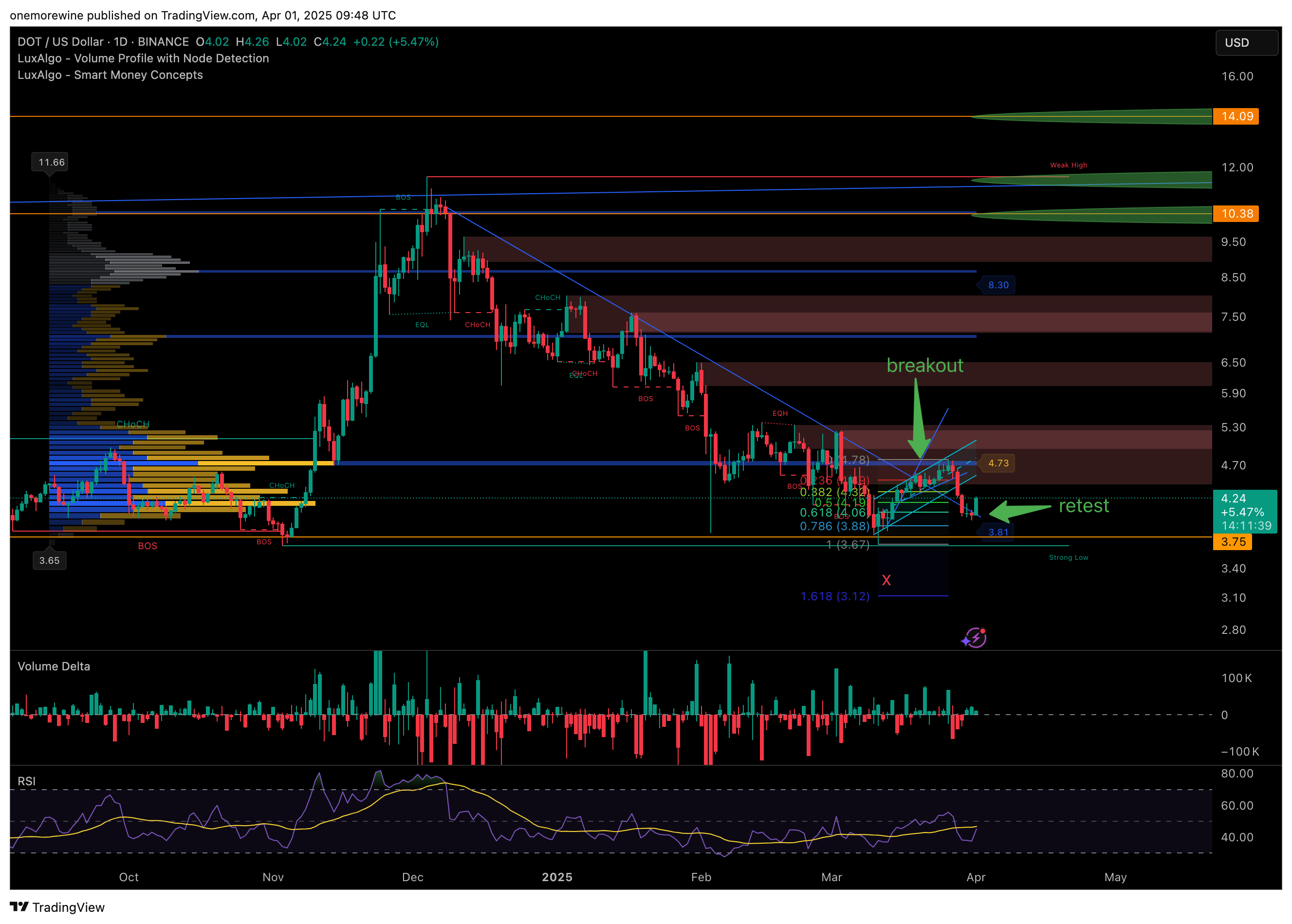 BINANCE:DOTUSD Chart Image by onemorewine