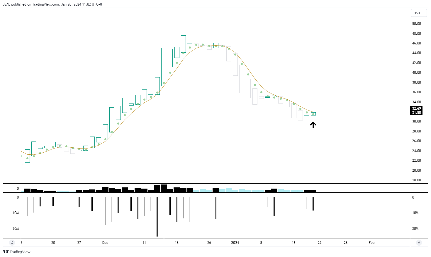 BATS:UPST Chart Image by JSAL