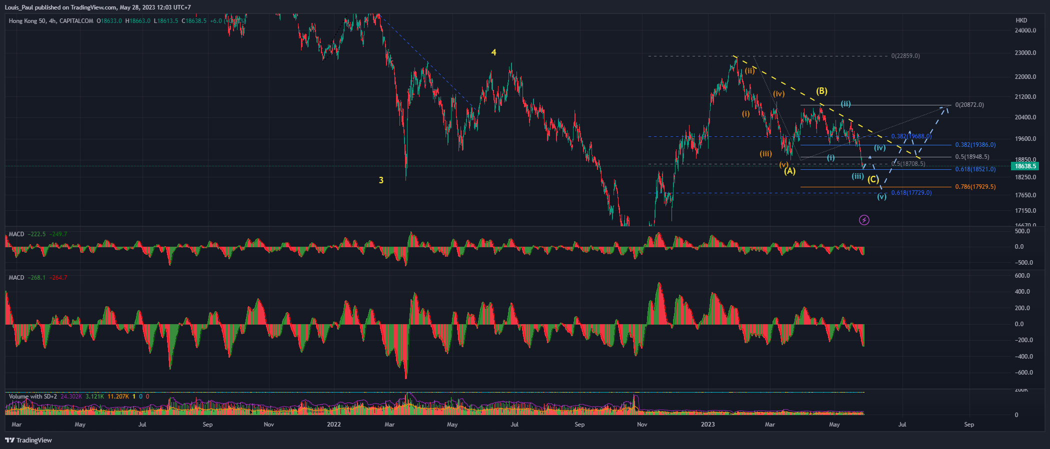 CAPITALCOM:HK50 Chart Image by Louis_Paul
