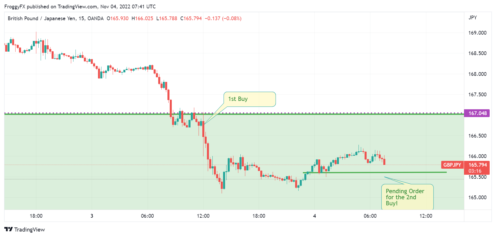 OANDA:GBPJPY Chart Image by FroggyFX