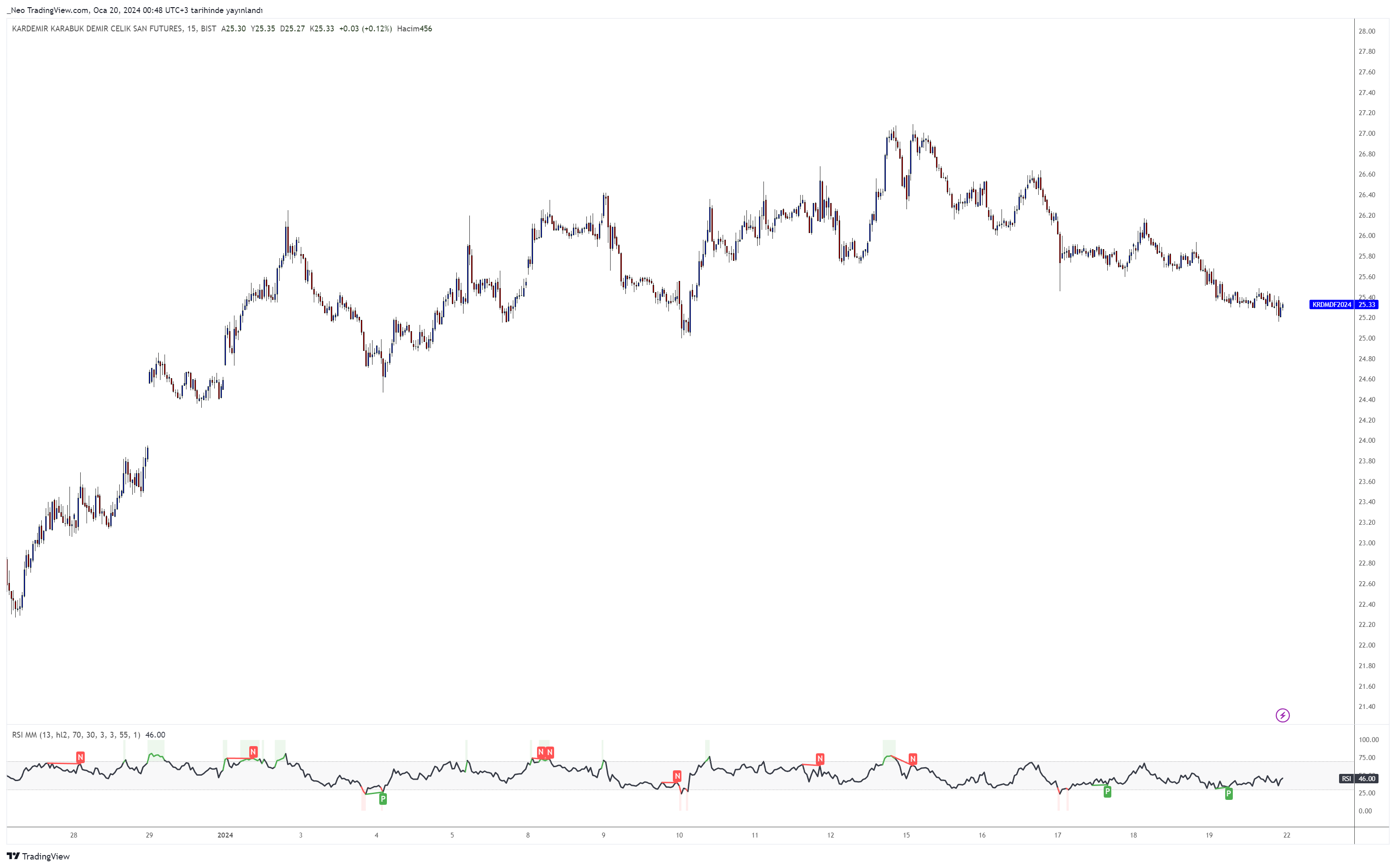 BIST:KRDMD1! Chart Image by nFinans