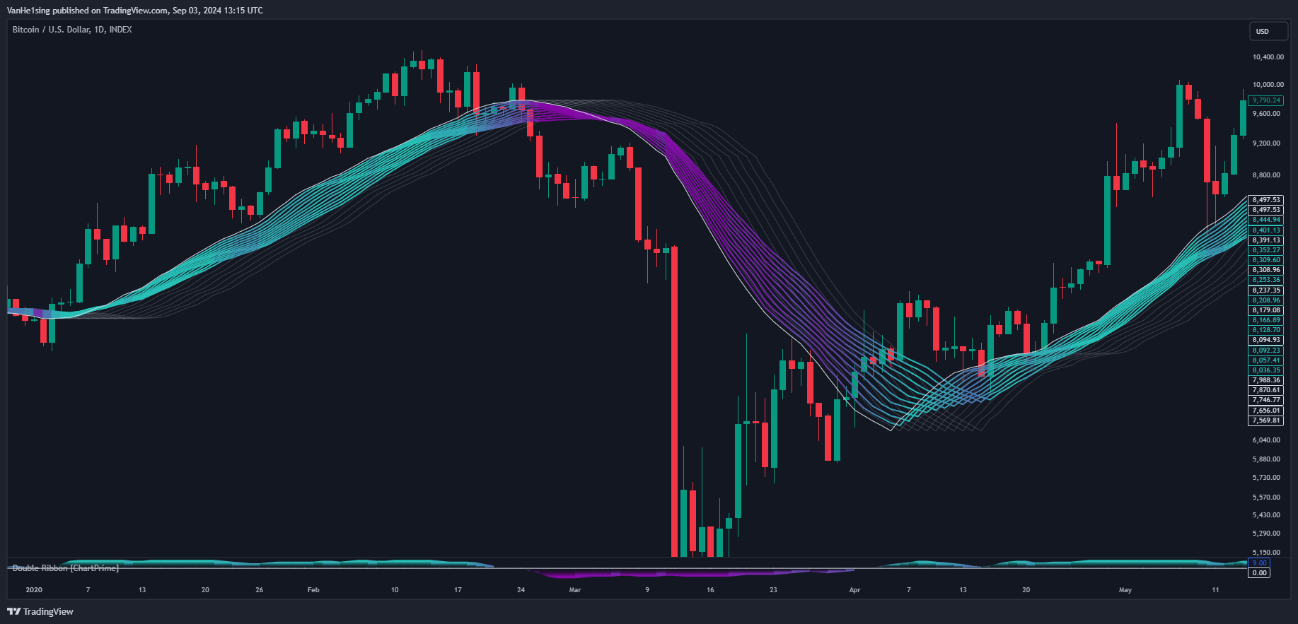INDEX:BTCUSD Chart Image by VanHe1sing