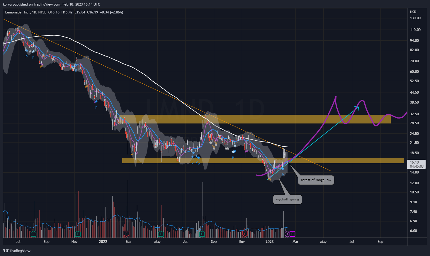 NYSE:LMND Chart Image by koryu