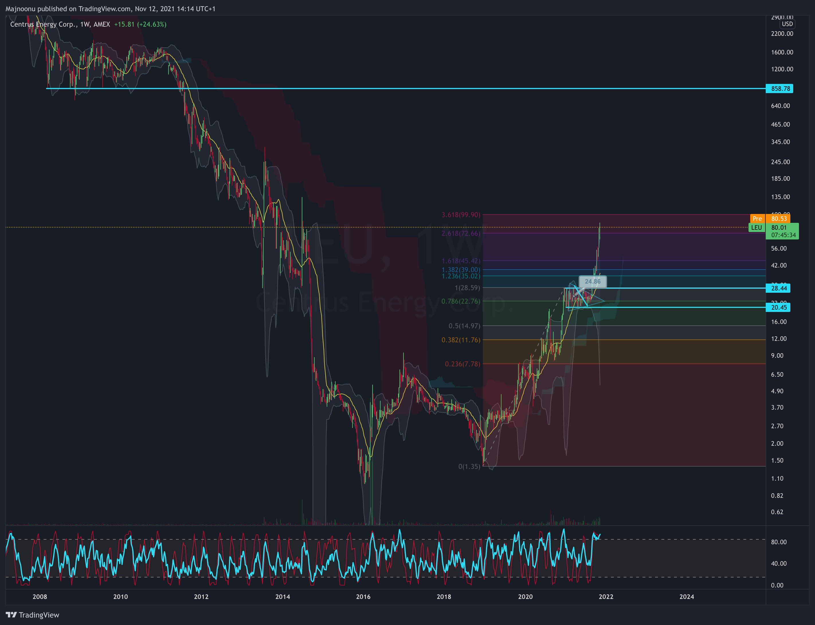AMEX:LEU Chart Image by Majnoonu