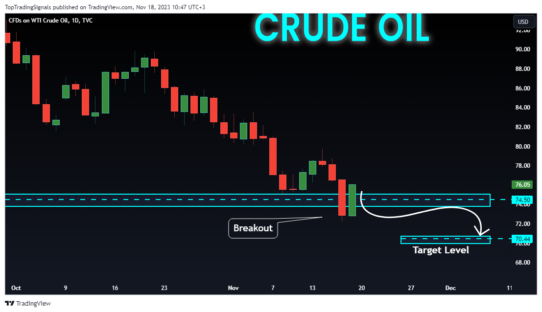 TVC:USOIL Chart Image by TopTradingSignals