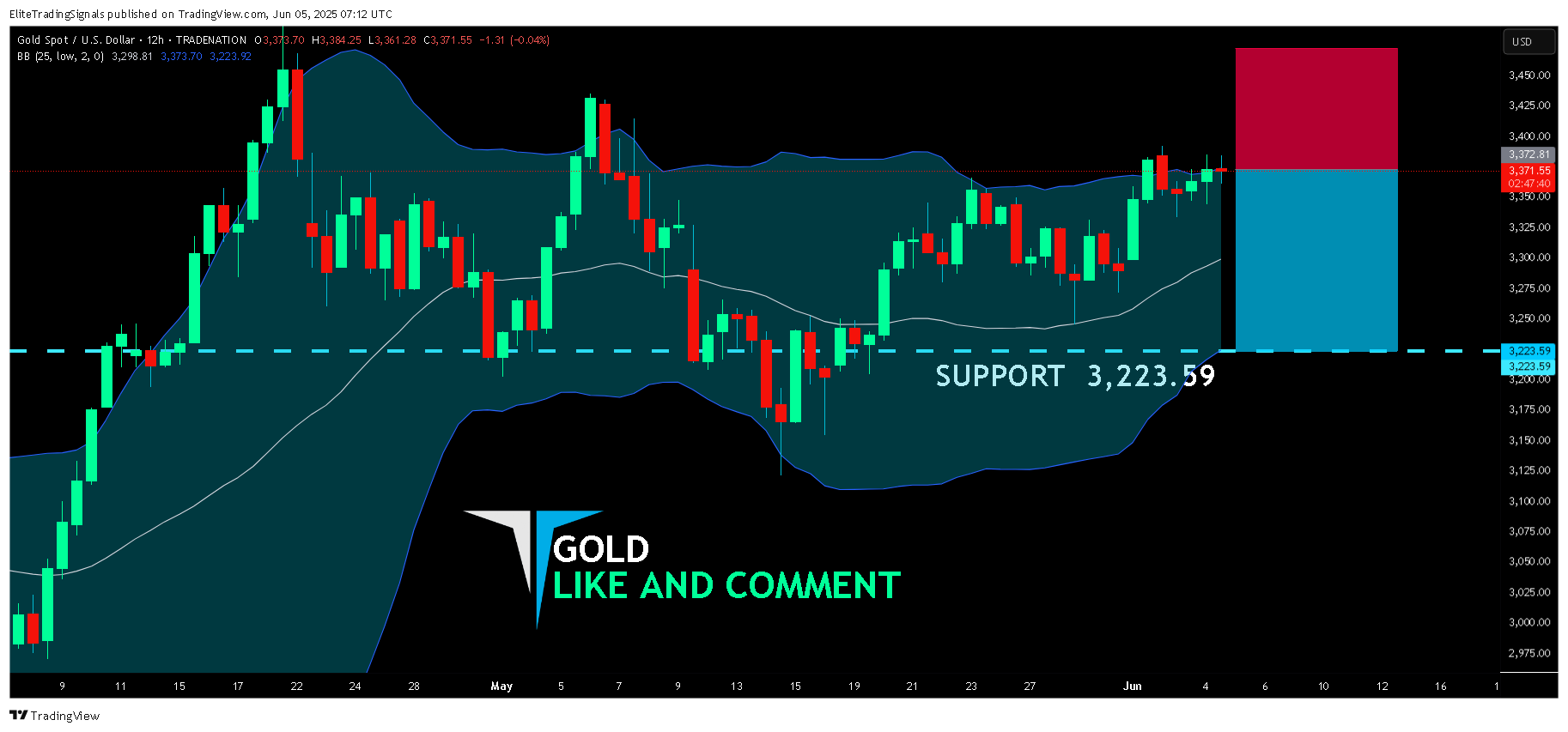 TRADENATION:XAUUSD Chart Image by EliteTradingSignals
