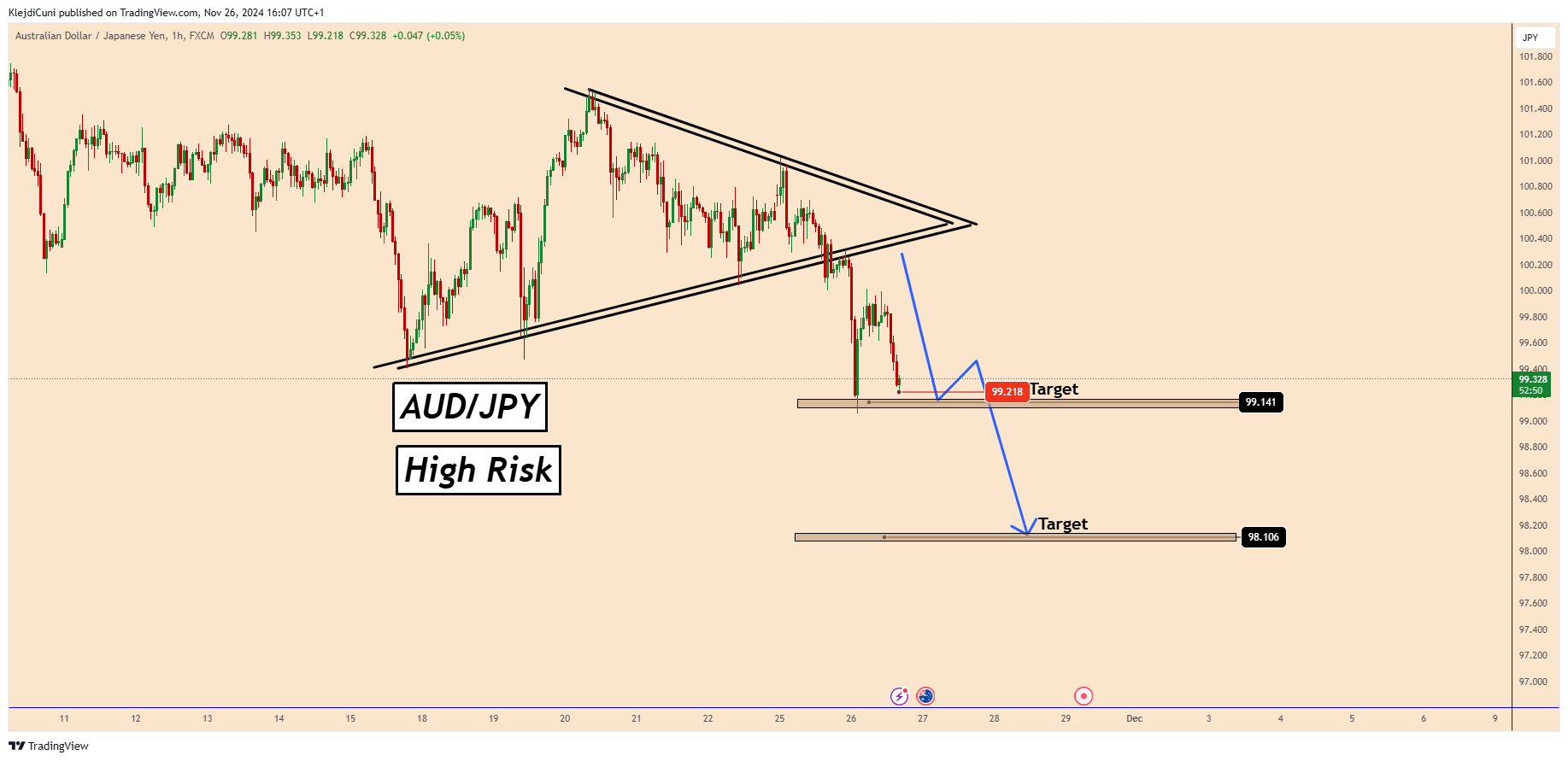 FX:AUDJPY Chart Image by KlejdiCuni
