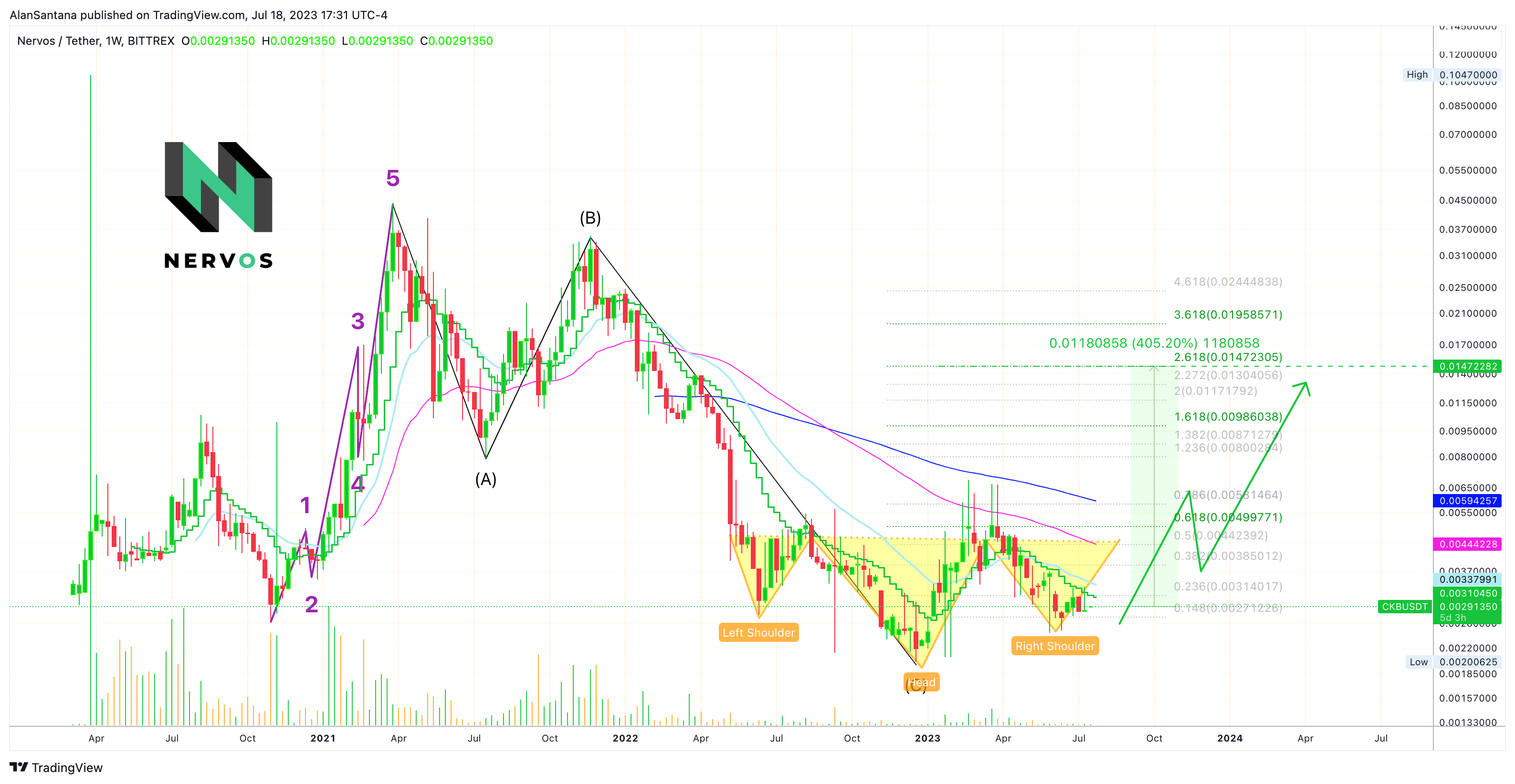 BITTREX:CKBUSDT Chart Image by MasterAnanda