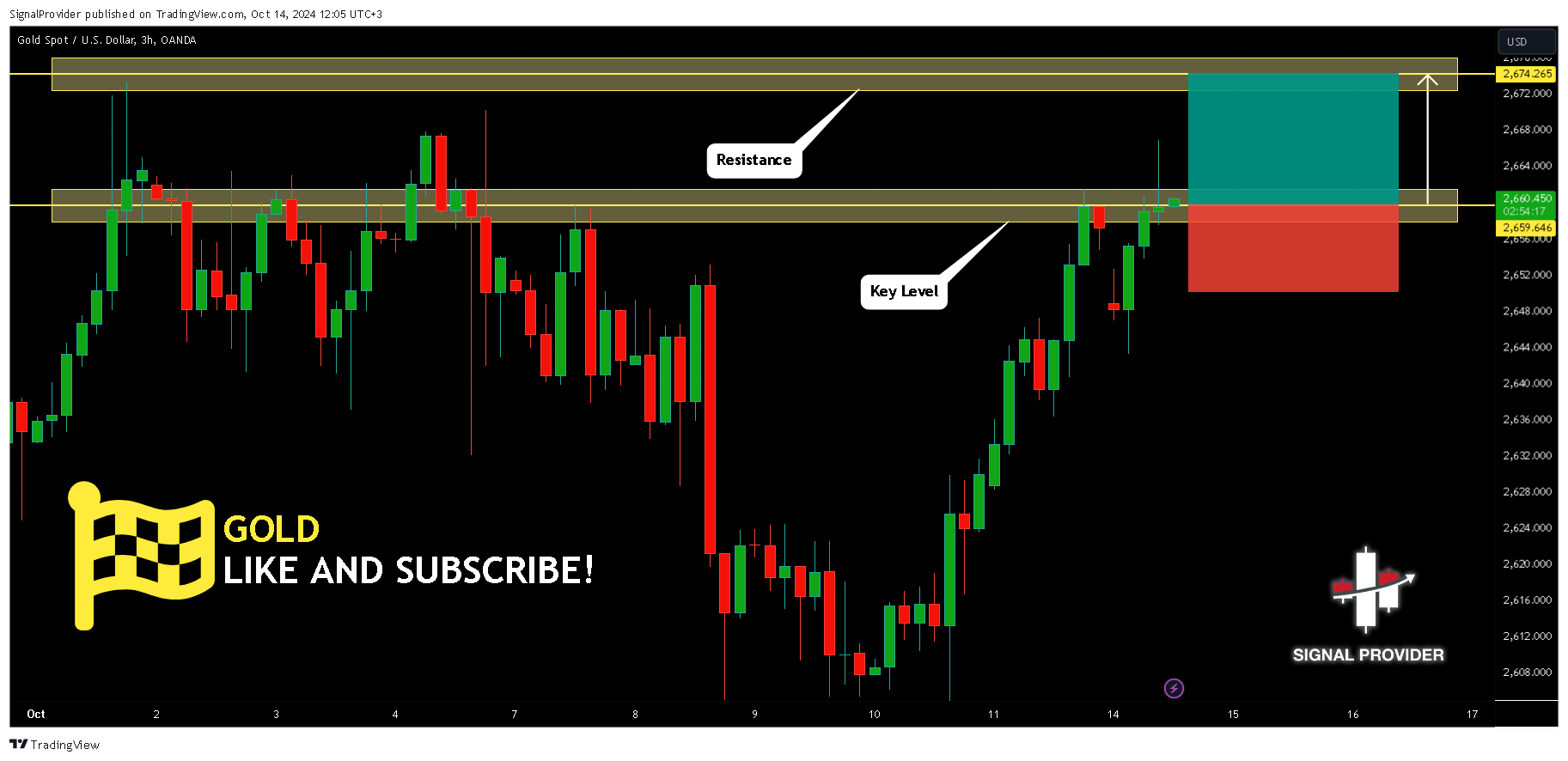OANDA:XAUUSD Chart Image by SignalProvider