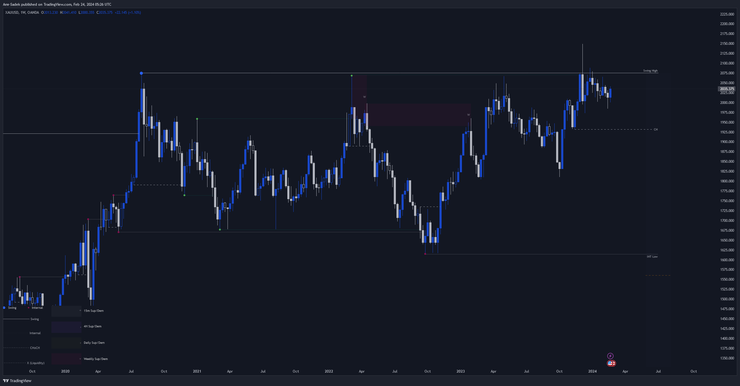 OANDA:XAUUSD Chart Image by Amr-Sadek