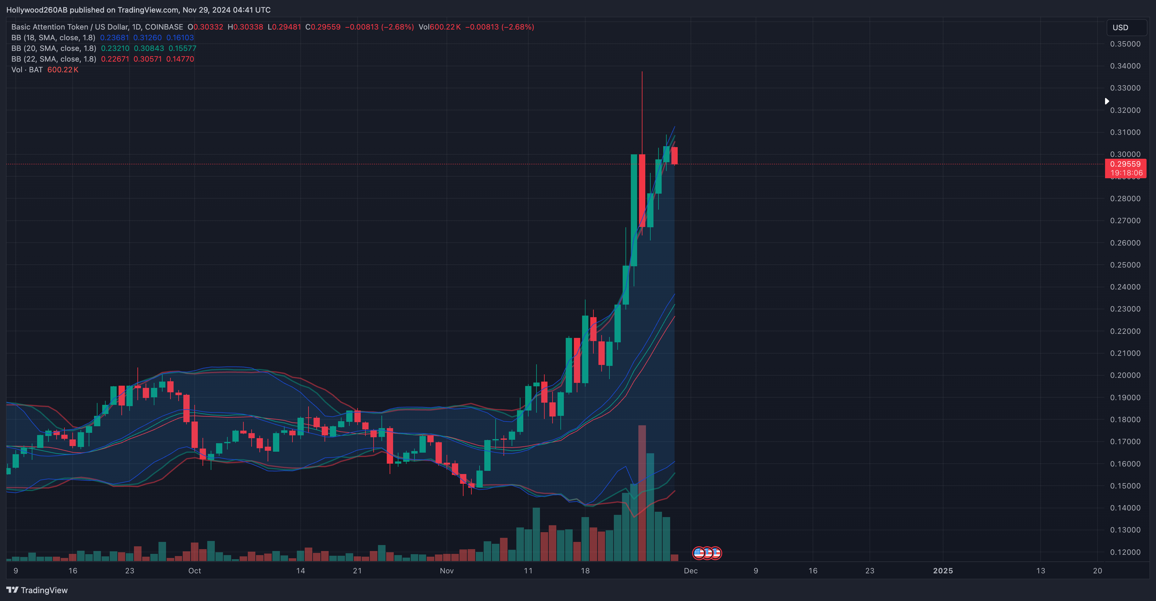 COINBASE:BATUSD Chart Image by Hollywood260AB