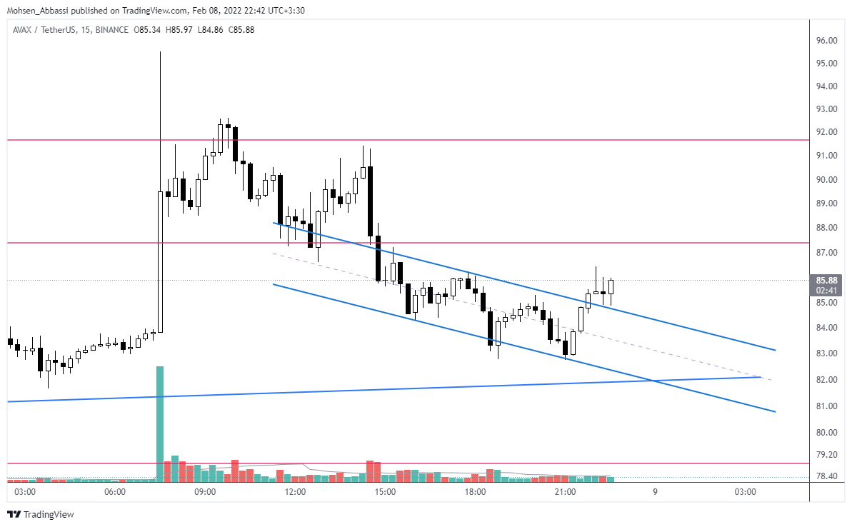 BINANCE:AVAXUSDT Chart Image by Mohsen_Abbassi