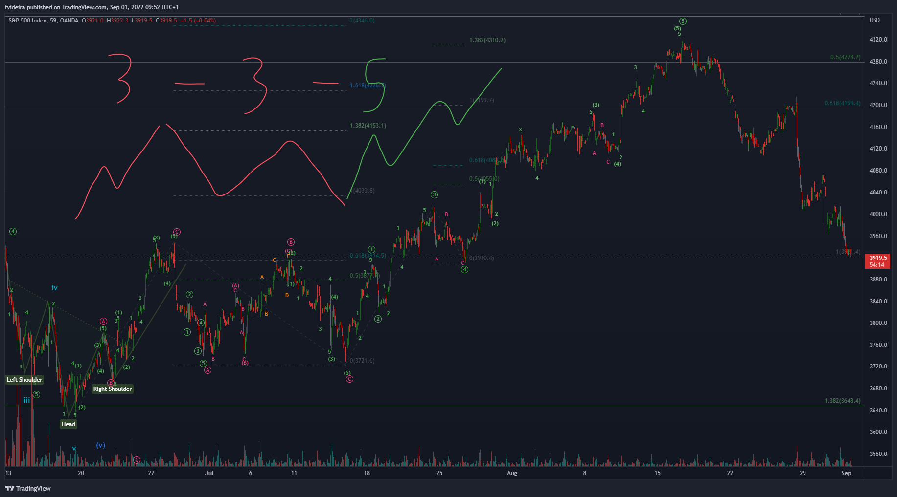 OANDA:SPX500USD Chart Image by fvideira