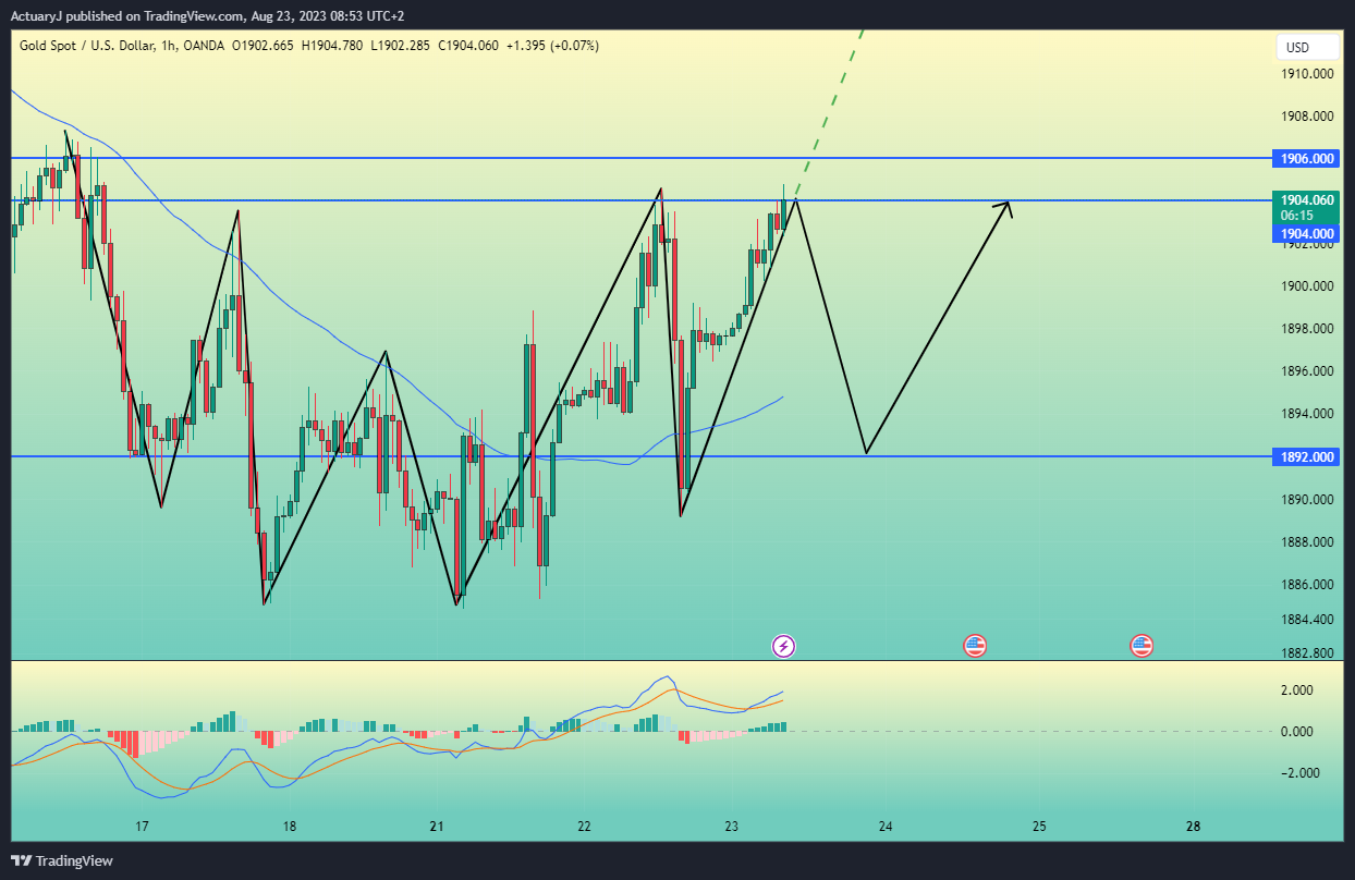 OANDA:XAUUSD Chart Image by ActuaryJ