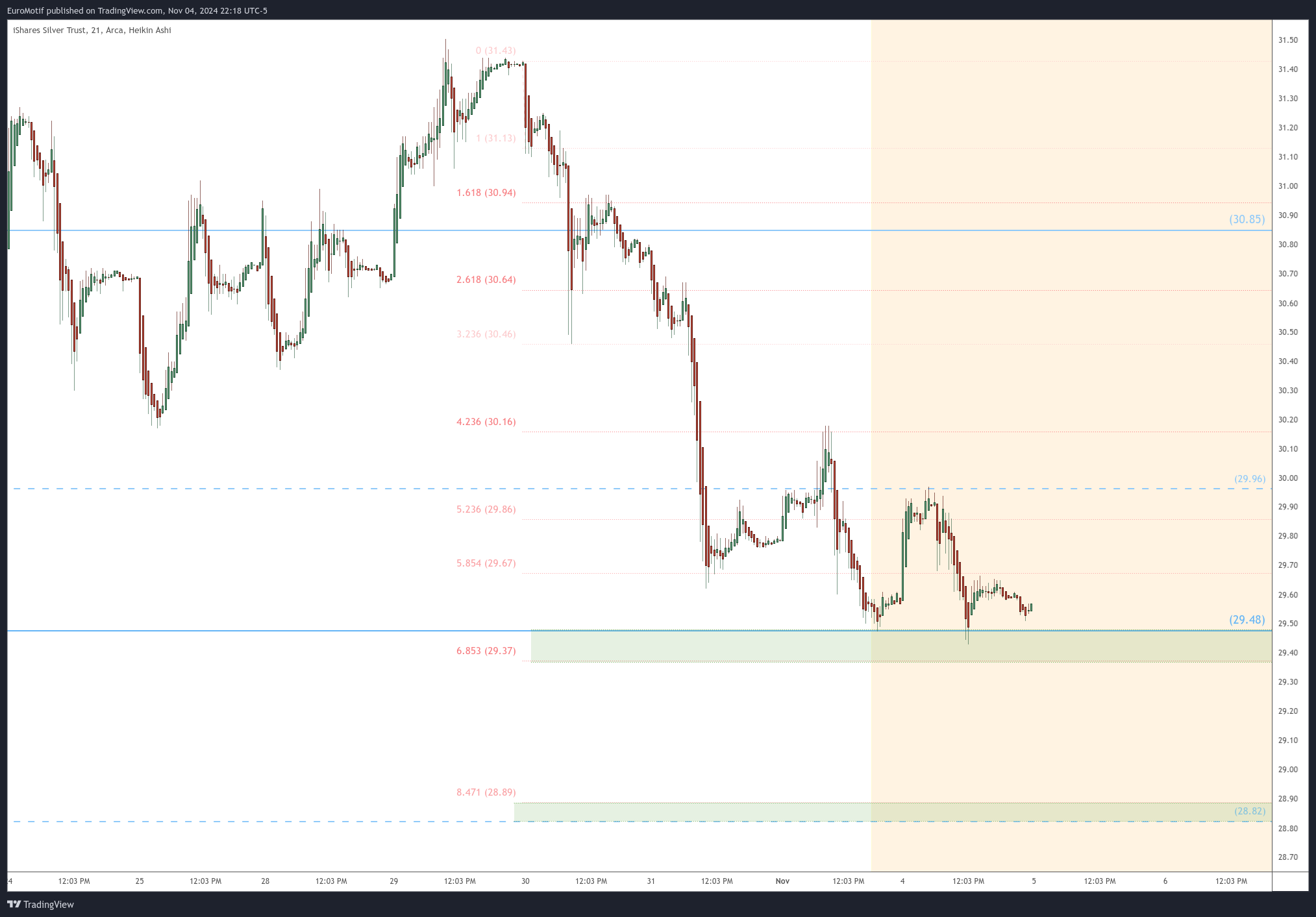 BATS:SLV Chart Image by EuroMotif