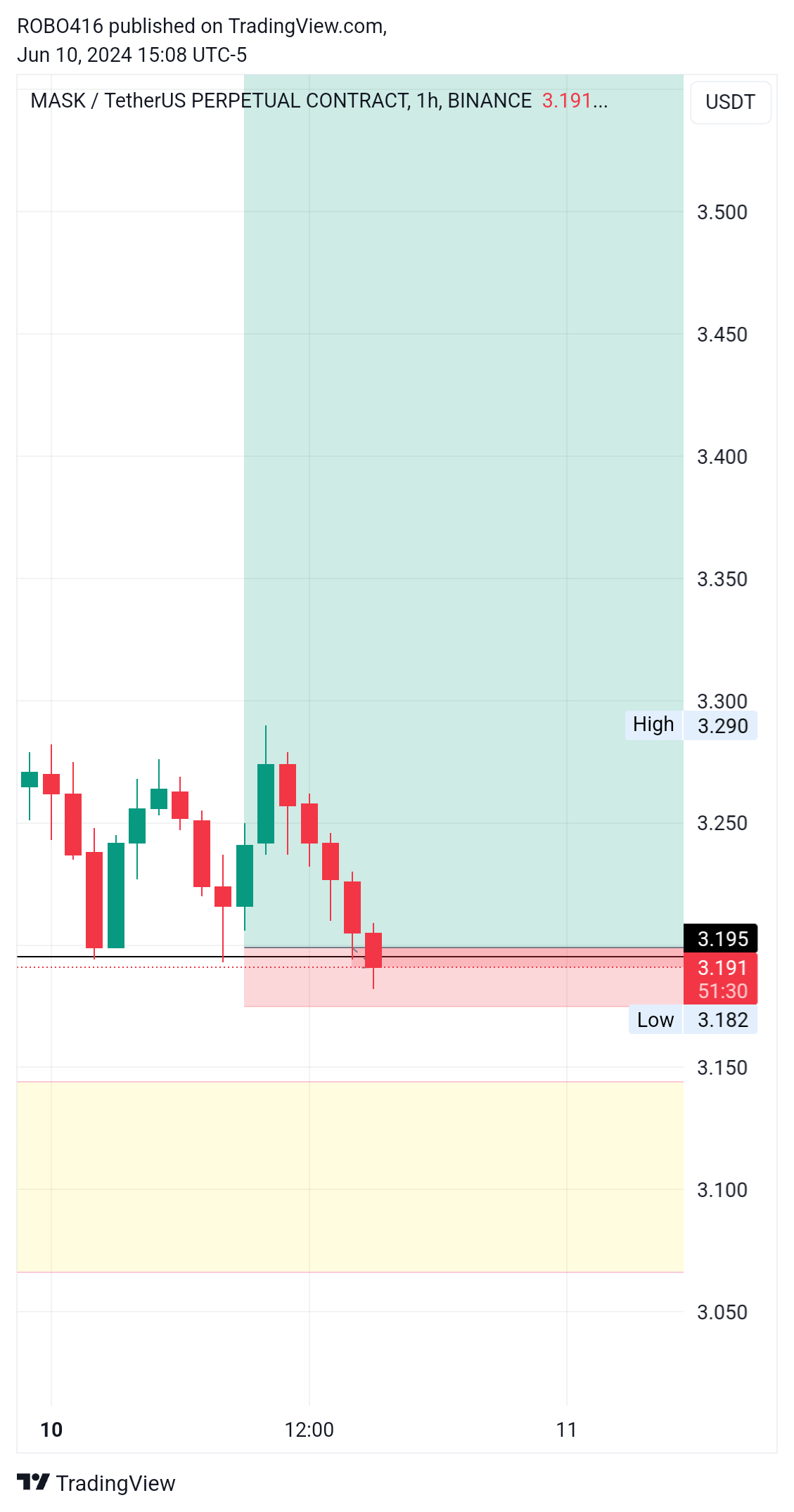 BINANCE:MASKUSDT.P Chart Image by ROBO416