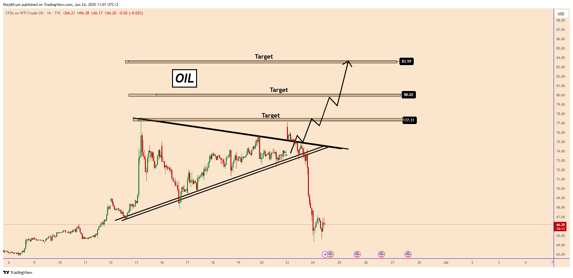 TVC:USOIL Chart Image by KlejdiCuni