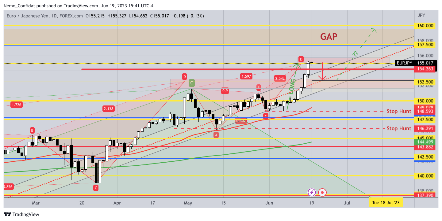 FOREXCOM:EURJPY Chart Image by Nemo_Confidat