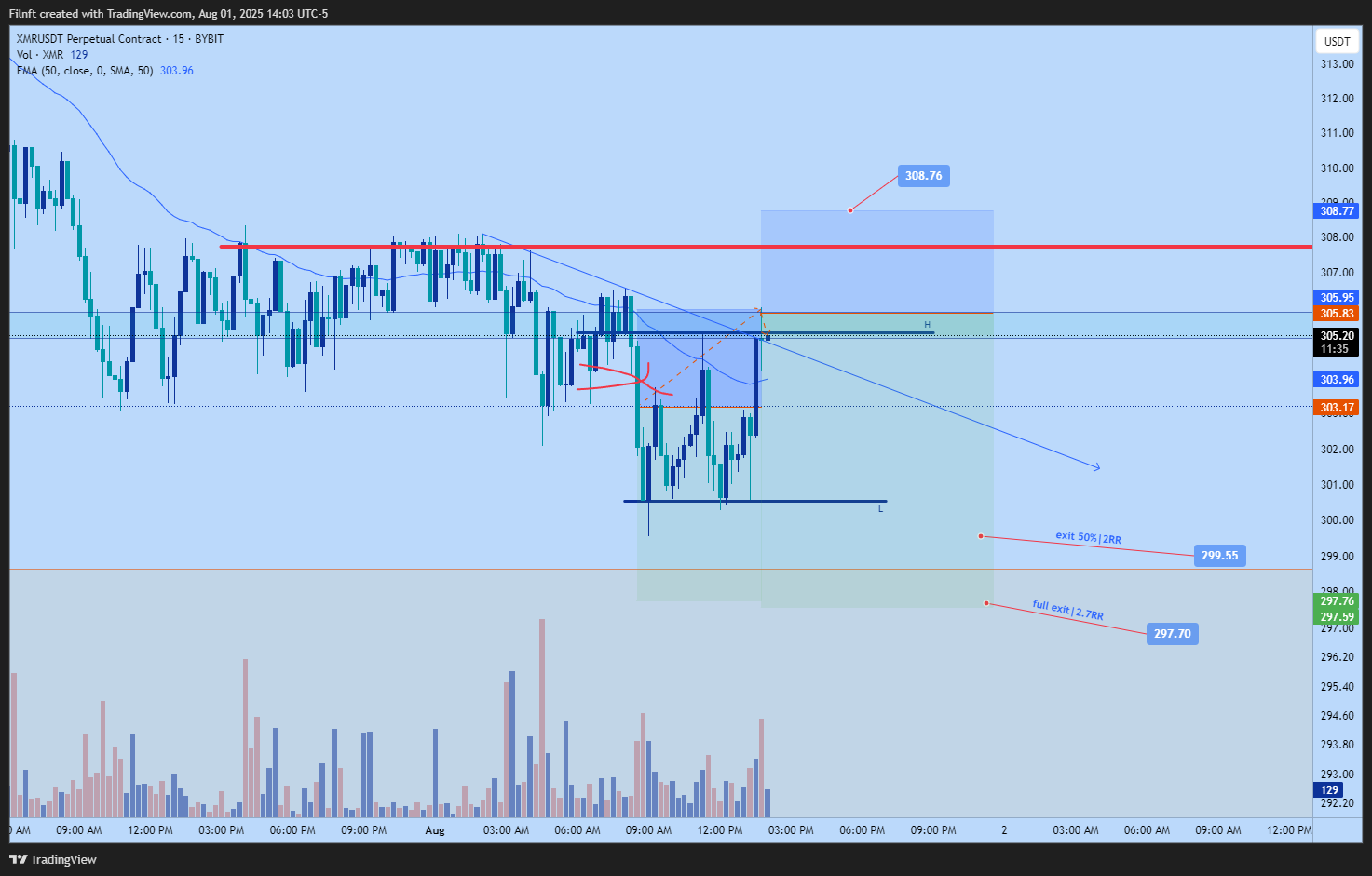 BYBIT:XMRUSDT.P Chart Image by Filnft