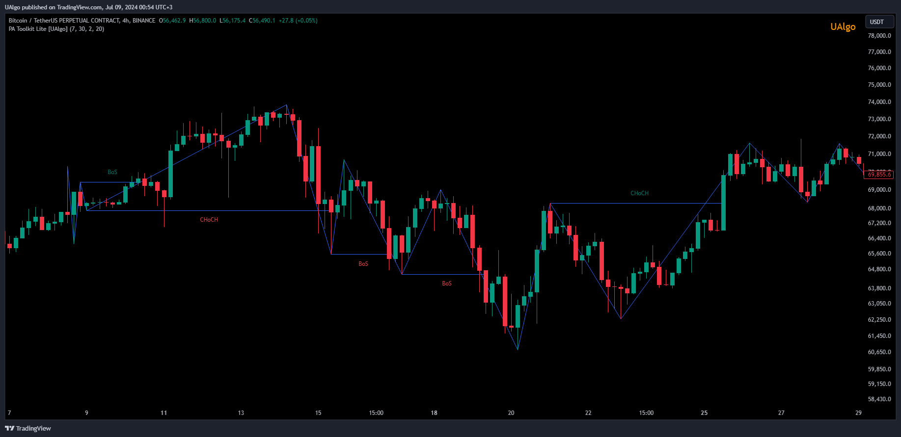BINANCE:BTCUSDT.P Chart Image by UAlgo