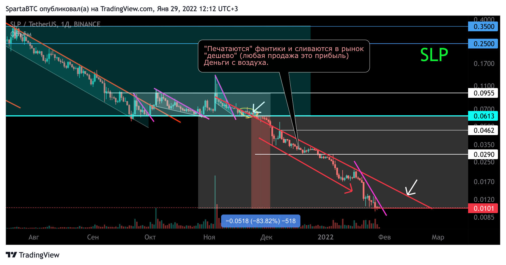 BINANCE:SLPUSDT Chart Image by SpartaBTC