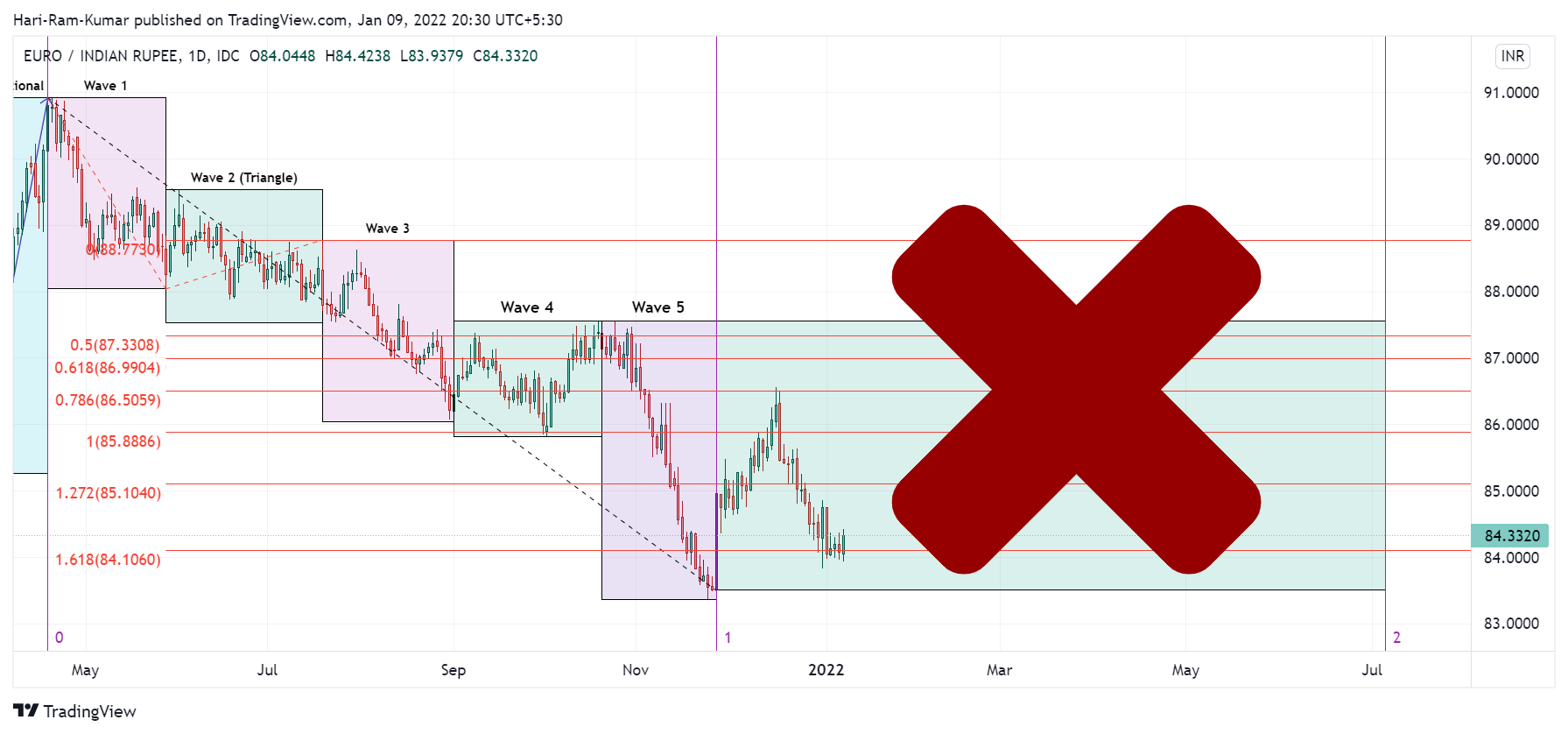 FX_IDC:EURINR Chart Image by Hari-Ram-Kumar