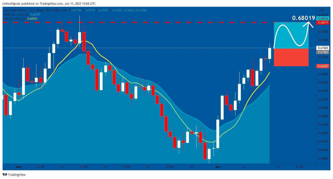 FOREXCOM:AUDUSD Chart Image by UnitedSignals