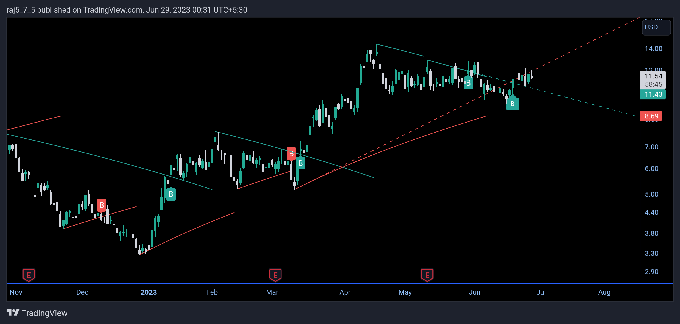 NASDAQ:RIOT Chart Image by raj5_7_5