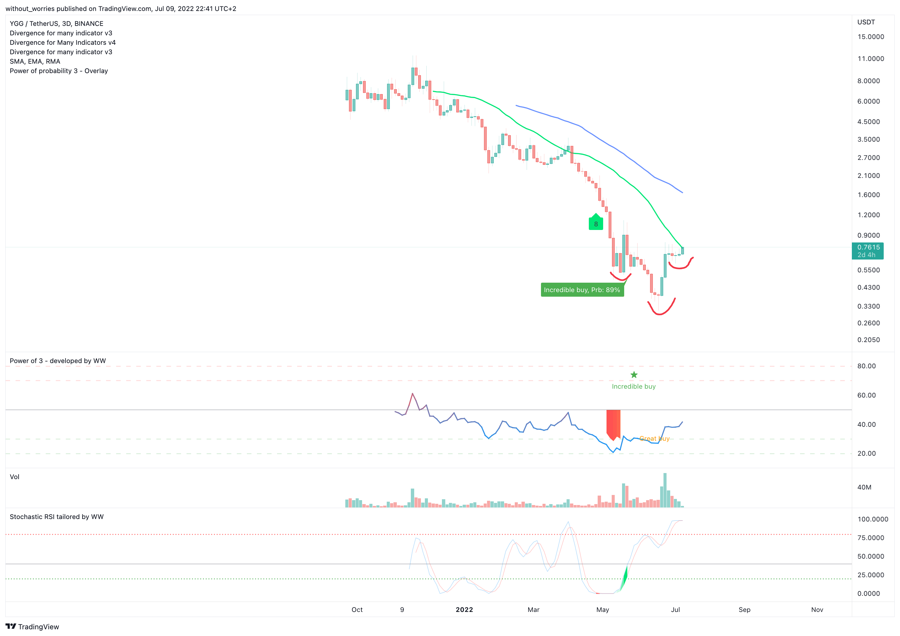 BINANCE:YGGUSDT Chart Image by without_worries