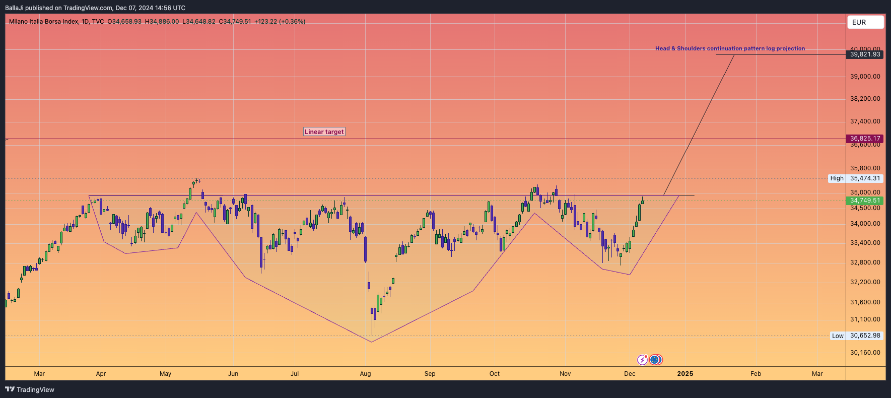 TVC:FTMIB Chart Image by BallaJi