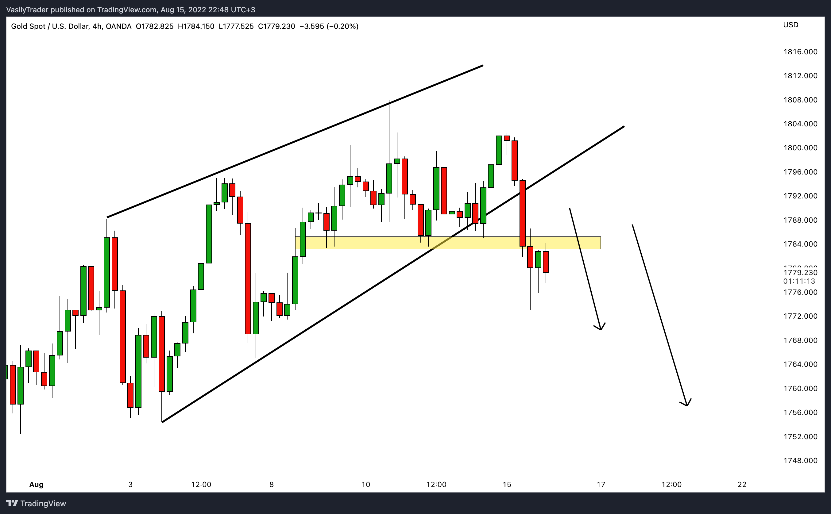 OANDA:XAUUSD Chart Image by VasilyTrader
