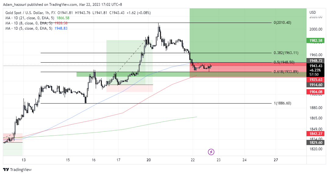 FX:XAUUSD Chart Image by Adam_hazouri