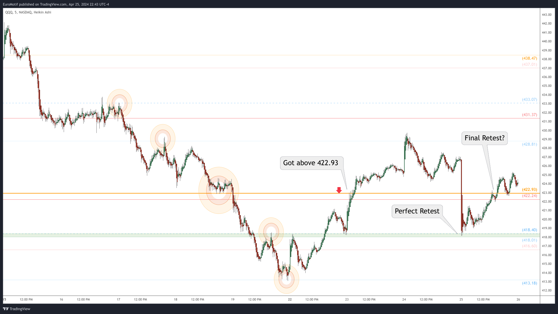 BATS:QQQ Chart Image by EuroMotif